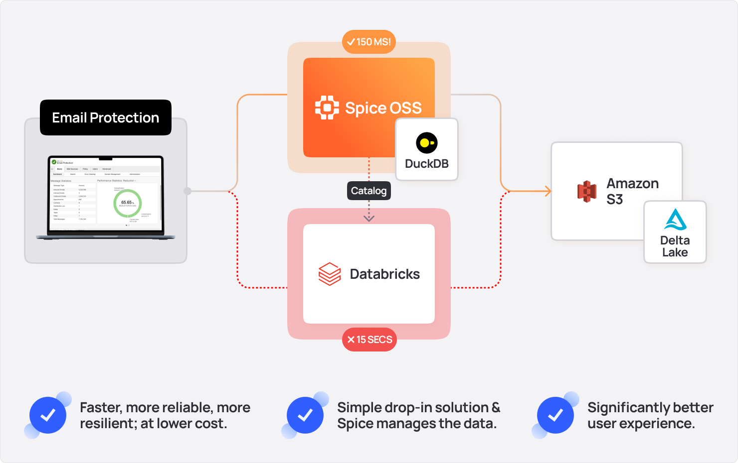 Barracuda Delta Lake acceleration using Spice.ai Open Source